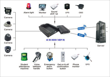 Nagrywanie HDD 720P 3G Mobile DVR GPS WIFI obsługiwane do przeglądania i śledzenia pojazdów z komputera i telefonu komórkowego