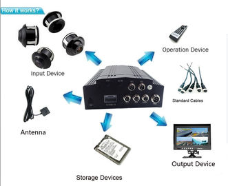 Zestaw samochodowy H.264 z mobilnym systemem dvr 4-kanałowy system kamer samochodowych z 3g Wifi z GPS