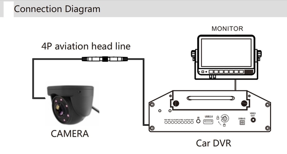 2-drożna instalacja 1080P AHD Camera Bus Wnętrze / system kamer do samochodów ciężarowych