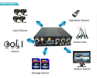4ch Wielofunkcyjny rejestrator SD DVR 720p 3g 4g Wifi Mobile Bus Dvr z GPS
