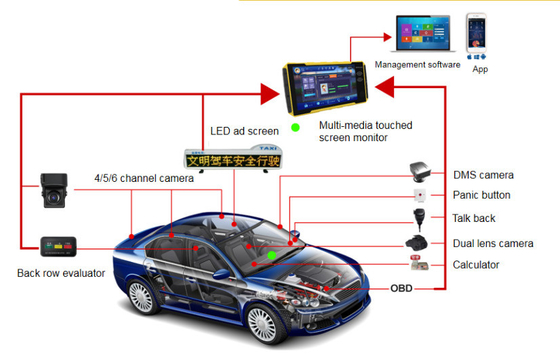 4 kanały 1080P 7&quot; Monitor dotykowy Mobilny DVR Karty SD Z 4G GPS WiFi