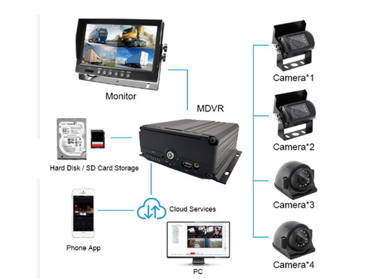 Zestaw mobilnej kamery NVR 12 V - 24 V IP69k Wodoodporna wewnętrzna kamera samochodowa do samochodu ciężarowego