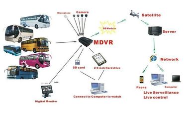 Nagrywanie wideo HD 720P DVR 3G GPS WIFI ludzie licznik 4CH HDD AHD MDVR dla magistrali