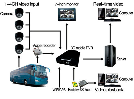 8-kanałowy mobilny rejestrator DVR z obsługą 3G, 4G, GPS i dysku twardego 2TB do monitoringu pojazdów CCTV