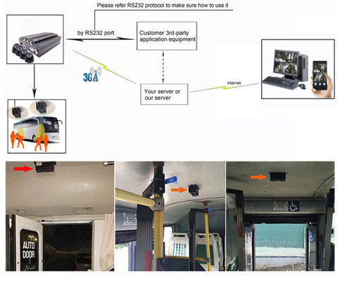 4G Real-Time GPS 3D Automatyczny System Liczenia Pasażerów