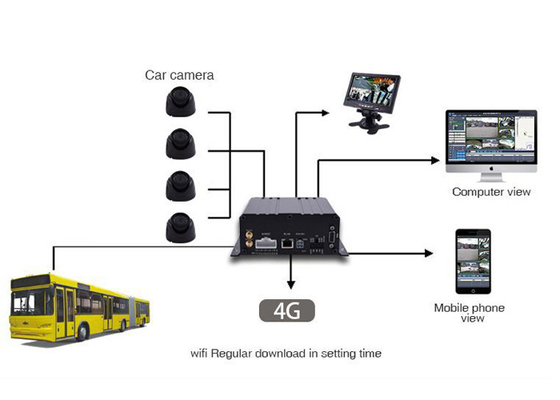 3G 4G GPS 1080P AHD SD Card 4 Channel DVR oprogramowanie mobilne
