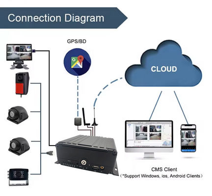 8CH AI MDVR 4G GPS DVR Pojazd do obsługi autobusu ADAS DMS BSD z 4G 5G Czarny pudełko samochodowe Rejestrator wideo dla autobusu szkolnego