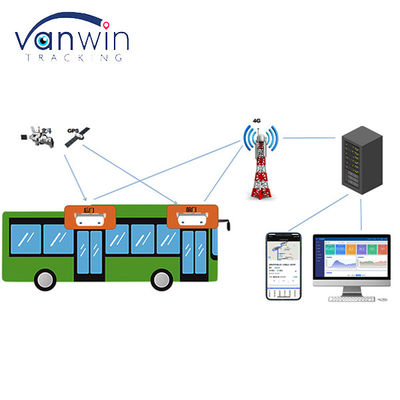 Automatyczne liczenie pasażerów dwóch autobusów i 6CH ADAS DMS HDD SD GPS 4G MDVR z systemem zdalnego monitorowania