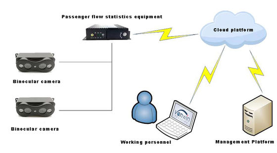 Wysokiej dokładności kamery do liczenia pasażerów w autobusach System liczenia osób