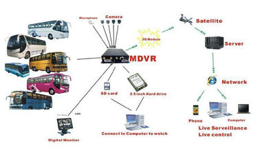 Platforma sieciowa 8-kanałowy rejestrator DVR z monitorowaniem w czasie rzeczywistym w systemie Linux RJ45