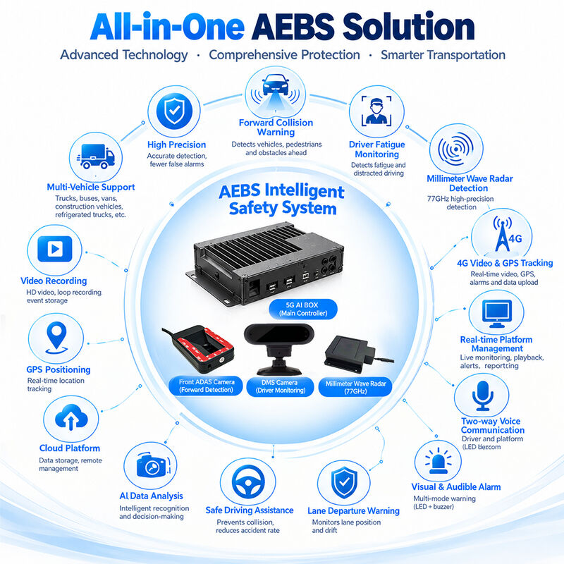 Proaktywny rejestrator zarządzania ryzykiem floty AI 4G GPS WIFI MDVR ADAS DMS BSD 77GHz Radar AEBS Digital Brake Motor
