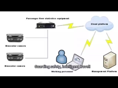 System automatycznego liczenia personelu Vanwin dla autobusów szkolnych i autobusów